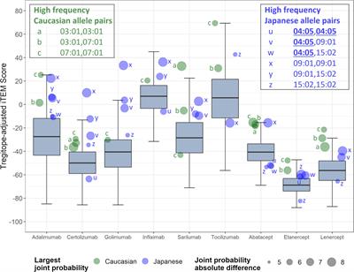 Individual and population-level variability in HLA-DR associated immunogenicity risk of biologics used for the treatment of rheumatoid arthritis